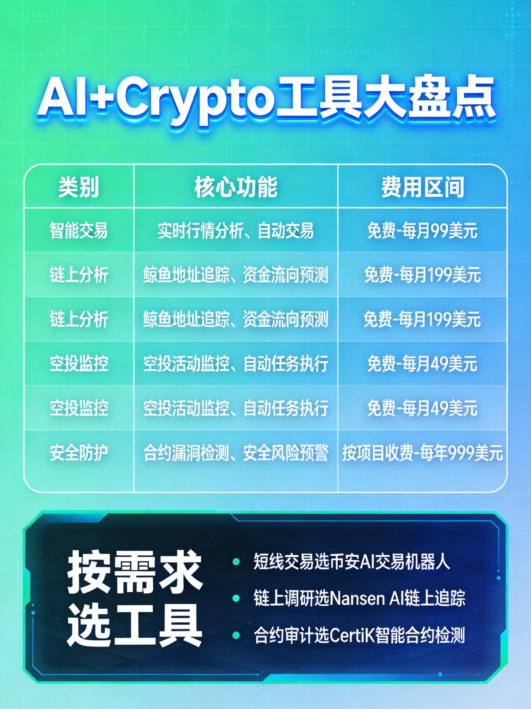 AI+Crypto工具对比与选择指南 AI+Crypto工具对比与选择指南