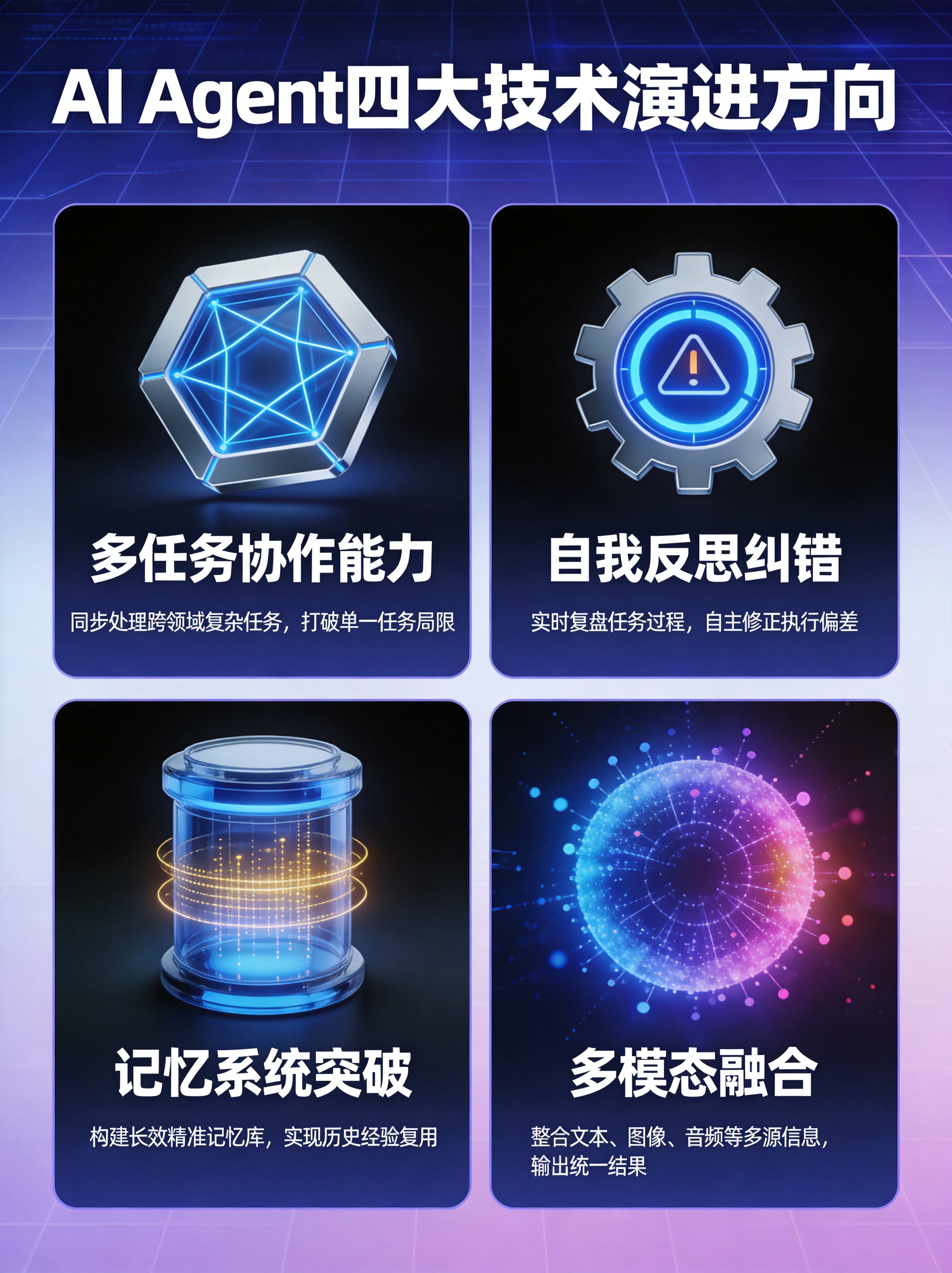 AI Agent四大技术演进方向信息图，展示多任务协作、记忆系统突破、自我反思纠错、多模态融合四个核心技术发展趋势