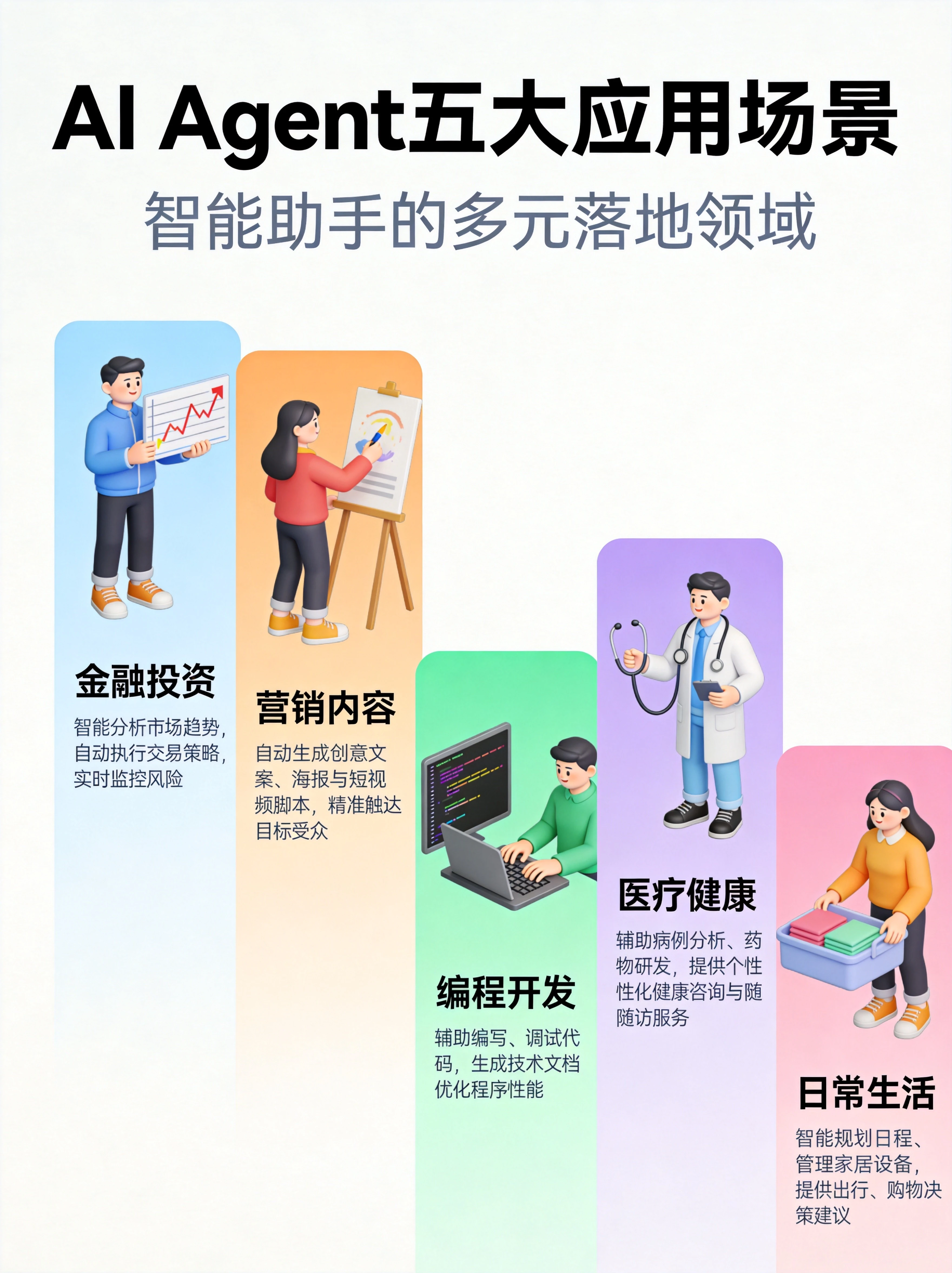 AI Agent五大核心应用场景图，展示金融投资、营销内容、编程开发、医疗健康、日常生活五个行业的应用方向