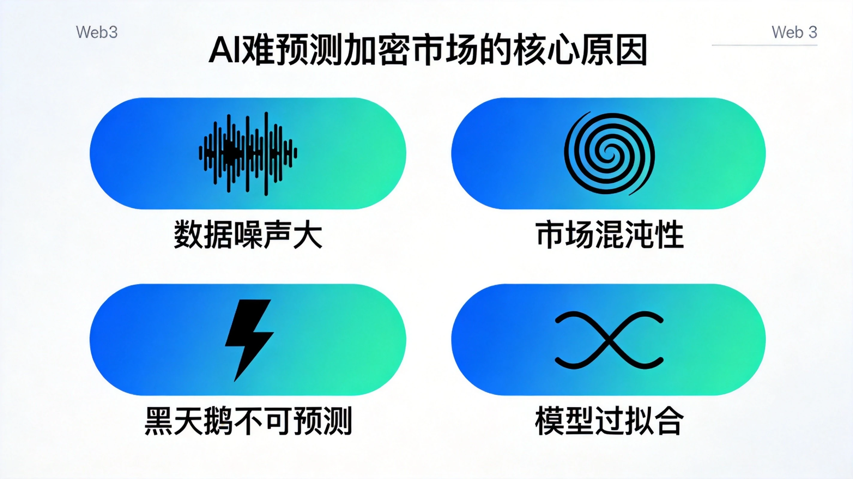 AI难预测加密市场核心原因总览图，清晰呈现数据噪声大、市场混沌性、黑天鹅不可预测、模型过拟合四个核心难点，帮助读者快速理解AI预测失效的底层逻辑