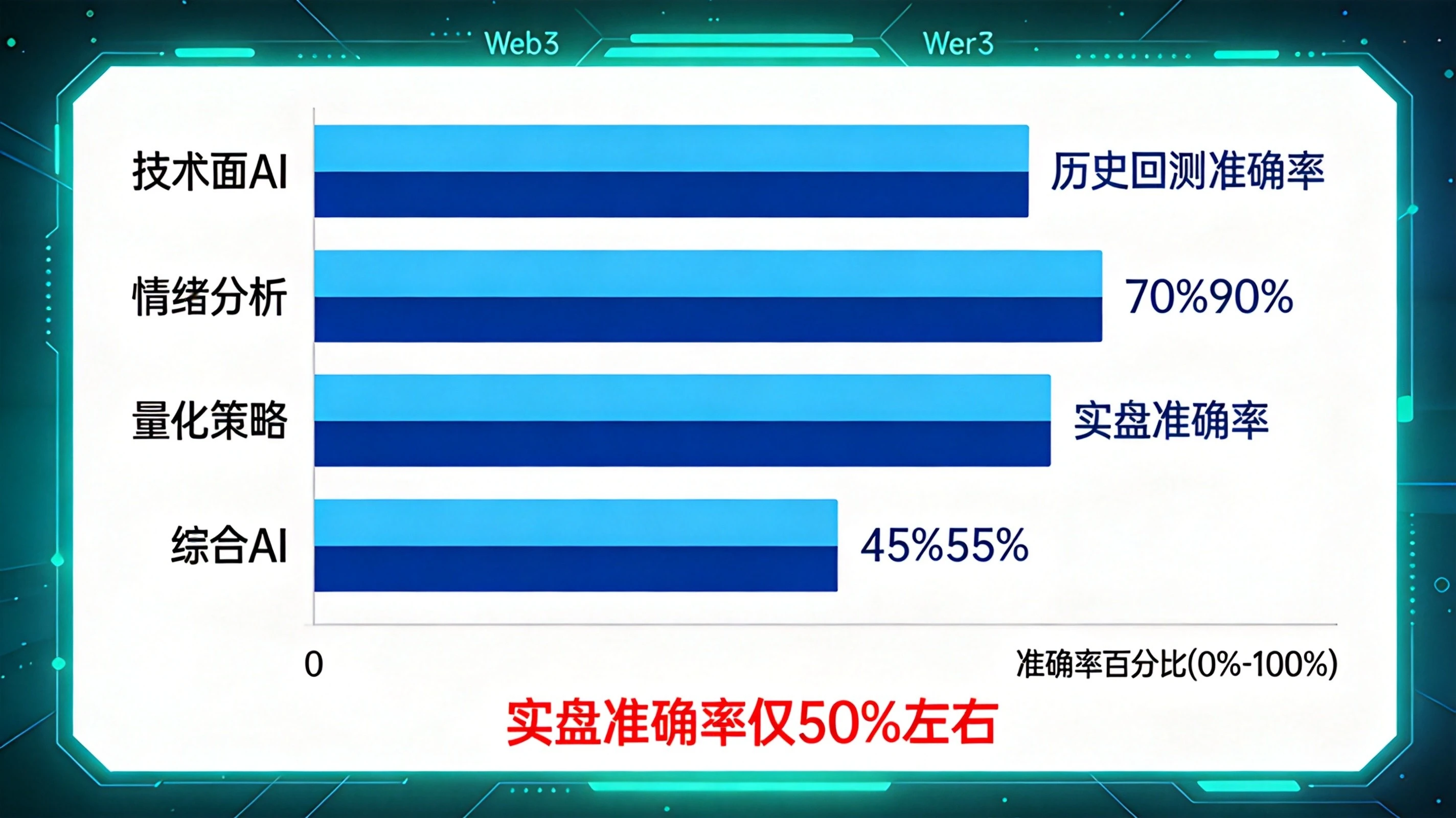 AI预测工具准确率对比可视化柱状图，直观呈现不同类型AI预测工具的历史回测准确率与实盘准确率的显著差距，突出实盘准确率仅50%左右、接近抛硬币的核心结论